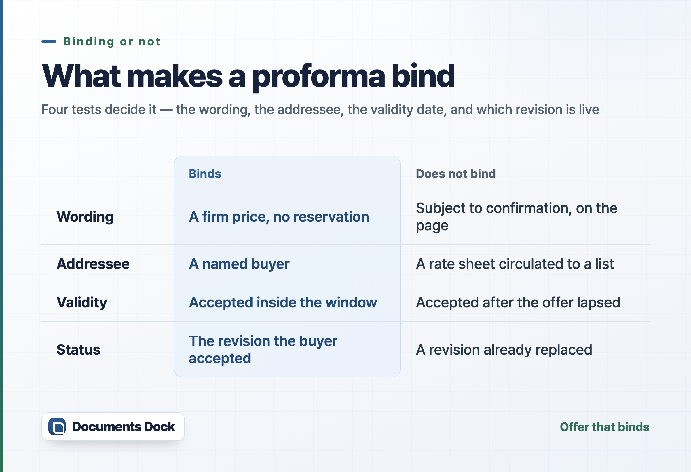 Light comparison table with binds and does-not-bind columns across four rows: wording, addressee, validity and status.