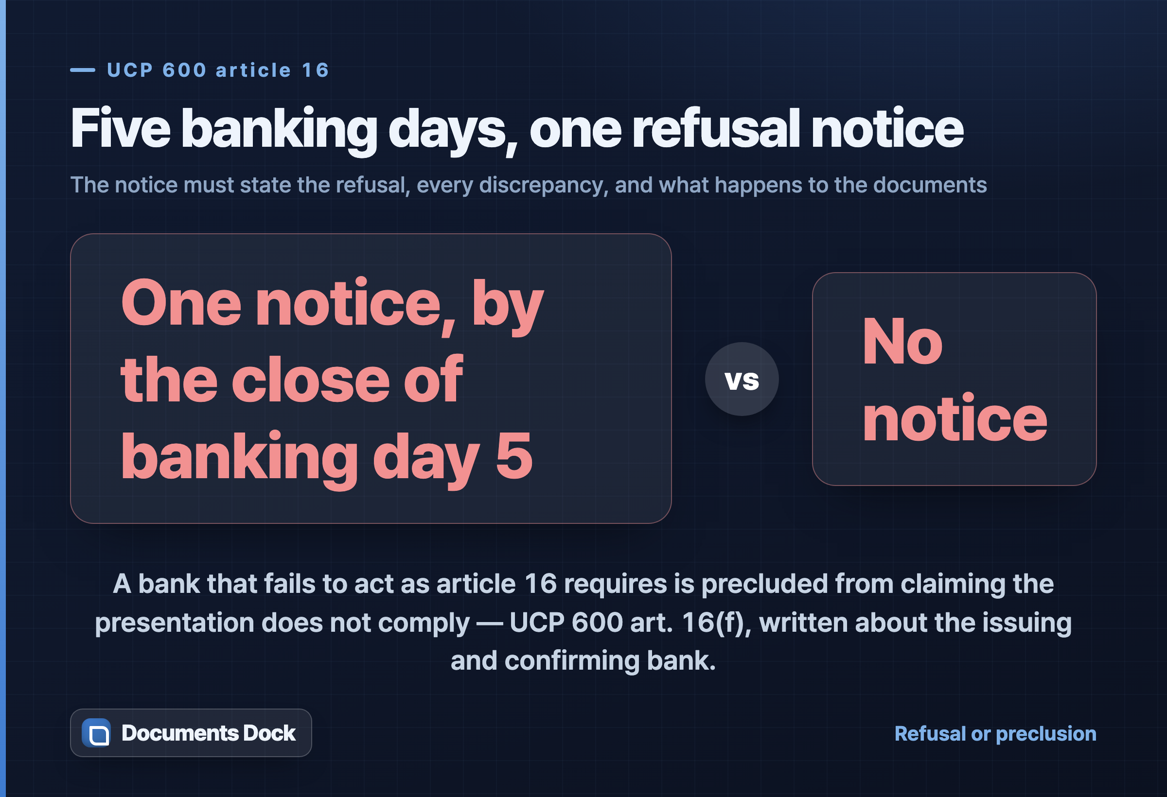Highlight card contrasting one refusal notice sent by the close of banking day five against no notice at all, with the article 16(f) preclusion rule beneath.