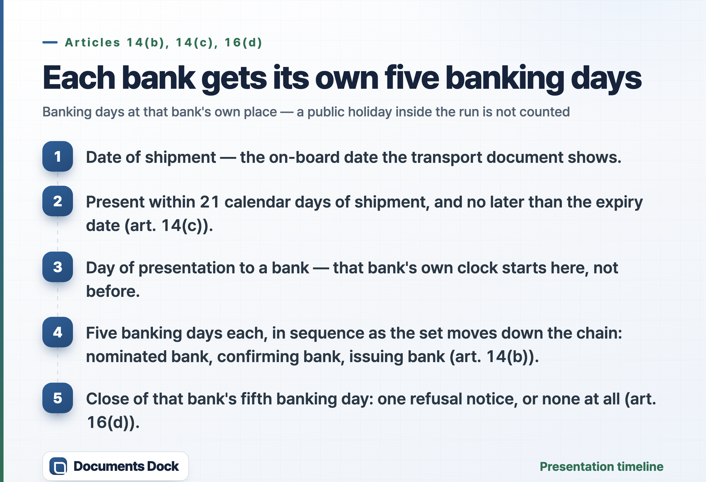 Five-stage timeline from the date of shipment through presentation to the close of a bank's fifth banking day.