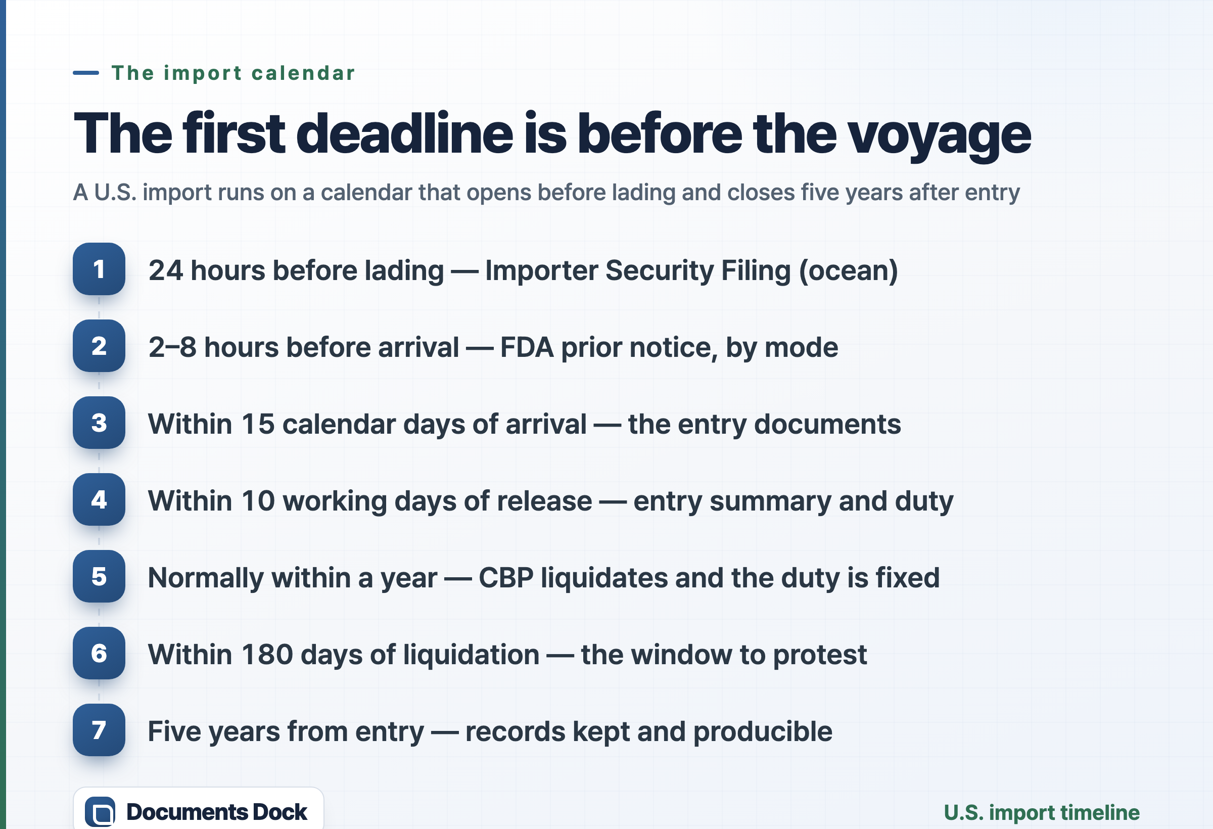 Timeline card running from 24 hours before lading through prior notice, entry, entry summary, liquidation and protest to records kept for five years.